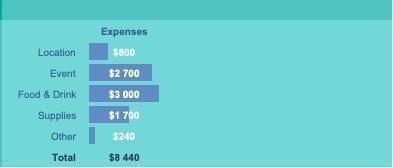 Event Expenses Categories